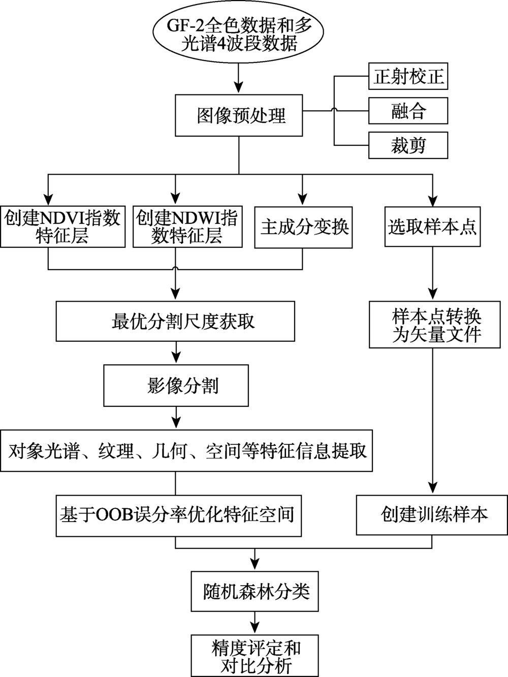 技术路线图            fig.