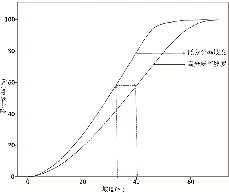 坡度累积频率比较法示意图              fig.