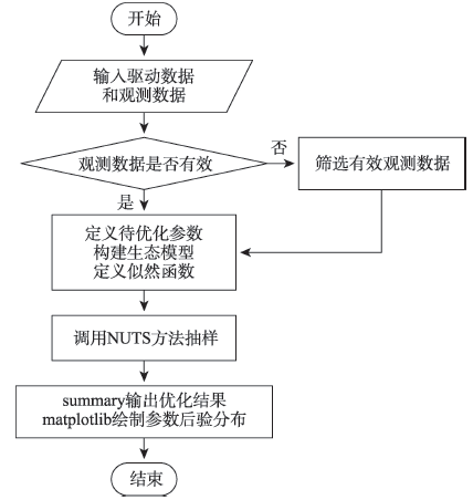 基于贝叶斯机器学习的生态模型参数优化方法研究