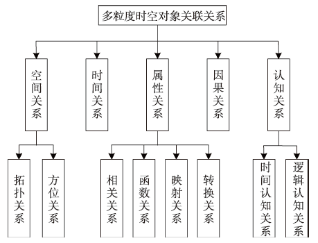 多粒度时空对象关联关系的分类体系与表达模型