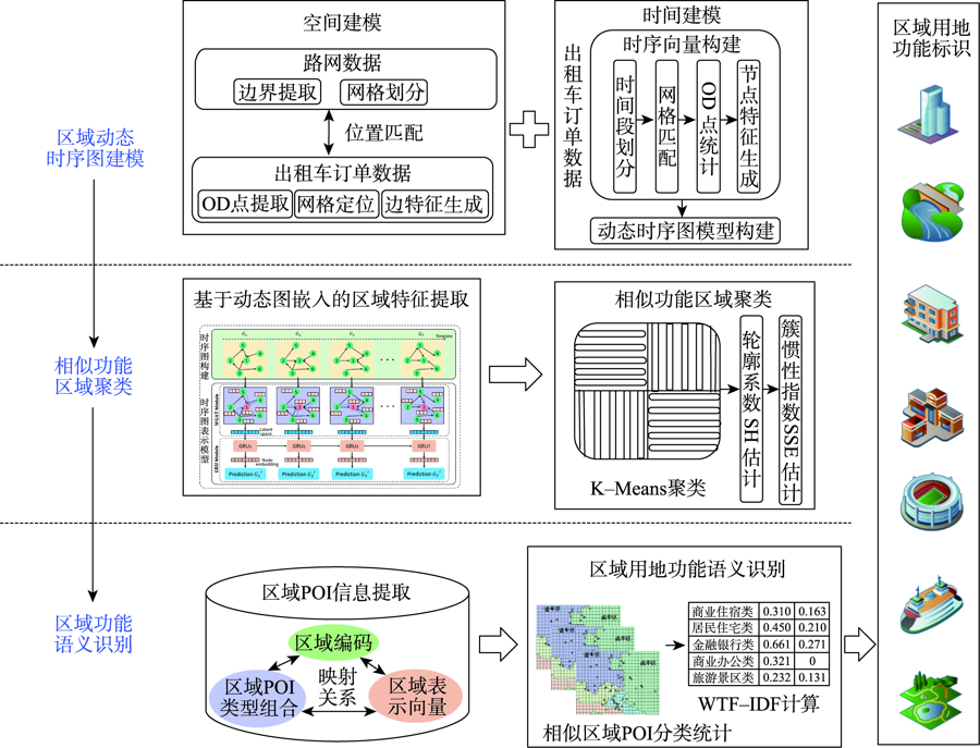 城市用地功能精细化识别方法：时序动态图嵌入深度学习模型