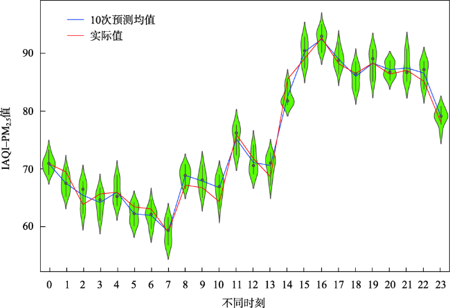 一种面向细粒度空气质量分指数(IAQI)预测的时空因果卷积模型