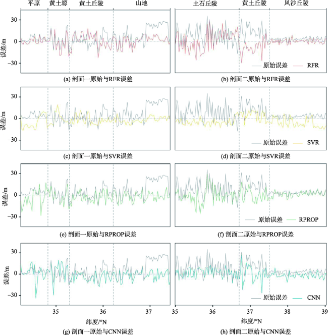黄土高原区SRTM1 DEM高程误差校正模型构建及对比分析