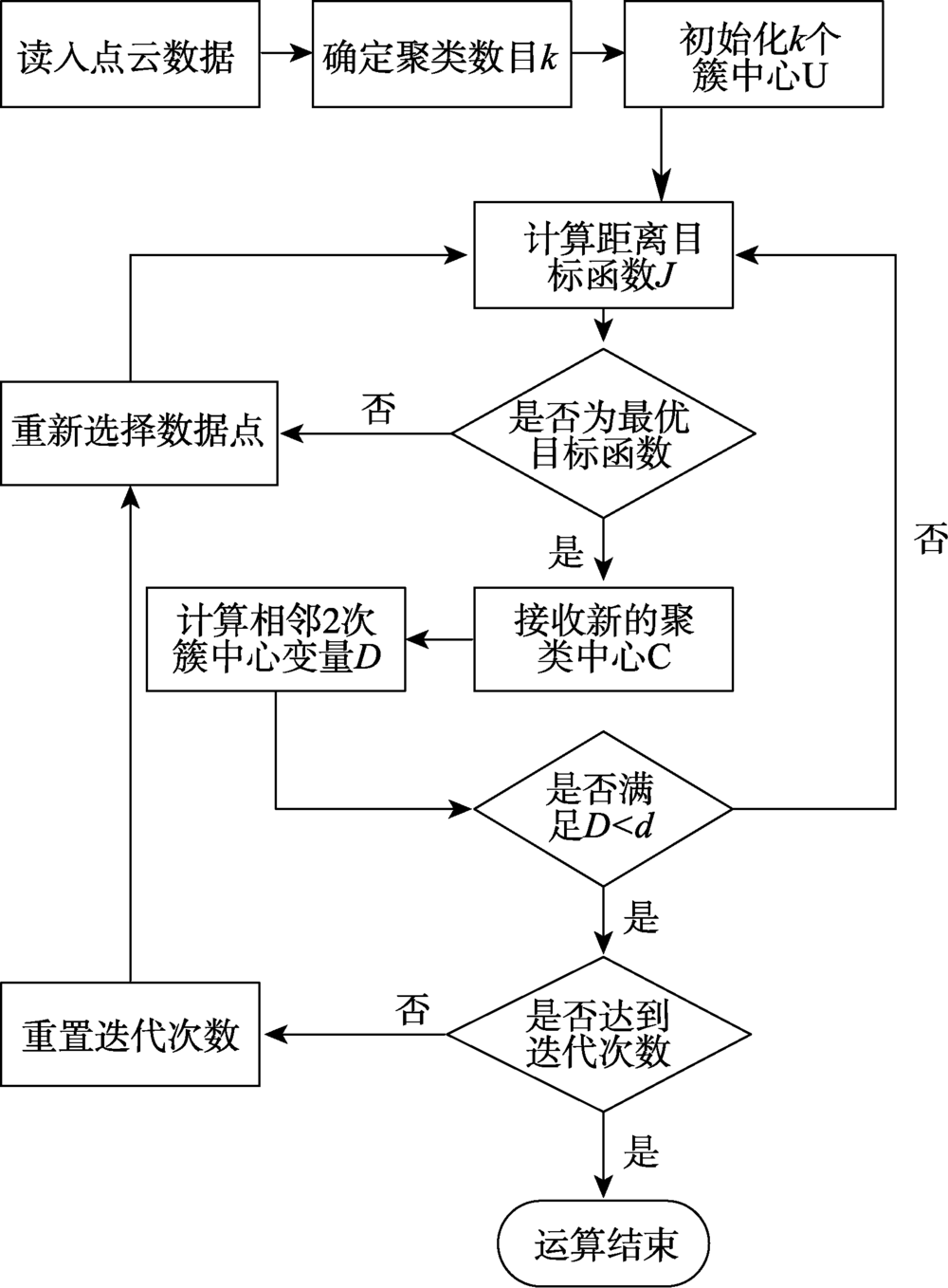 filtering uav lidar point cloud with k-means clu