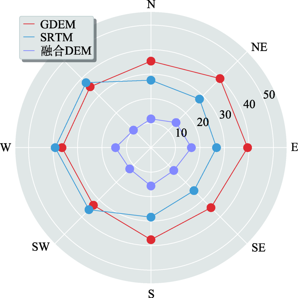 基于地貌特征的数字高程模型融合方法