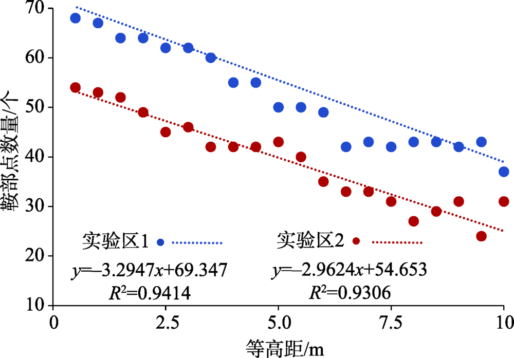 基于等高线空间关系的鞍部点提取方法